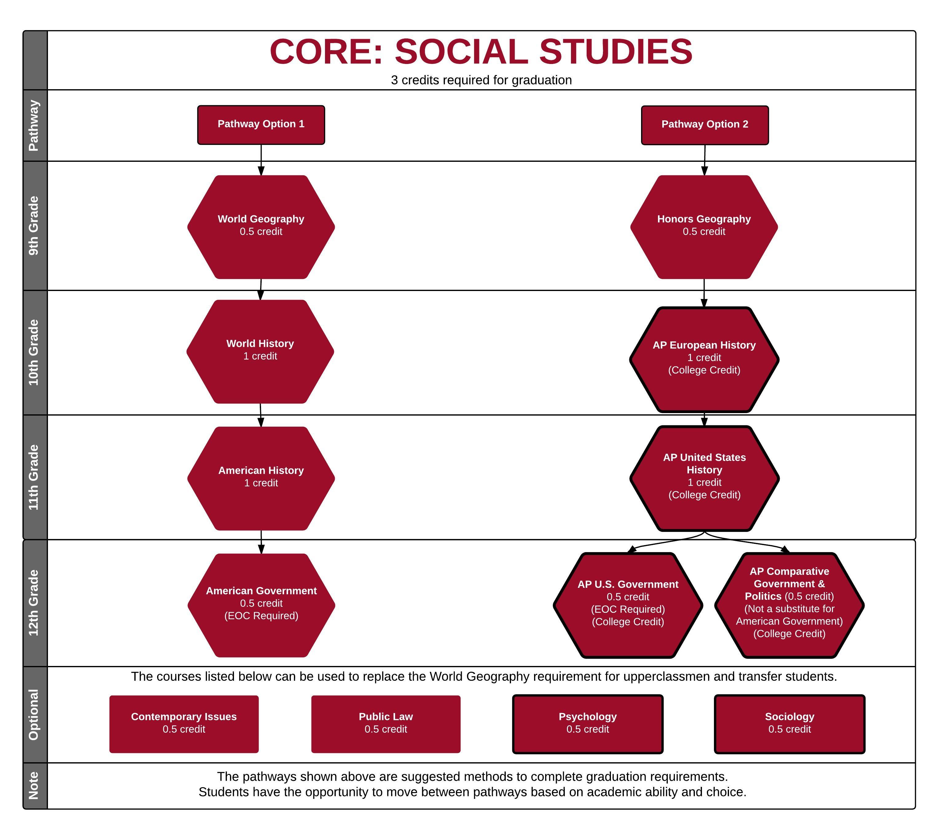 Core Subject Social Studies